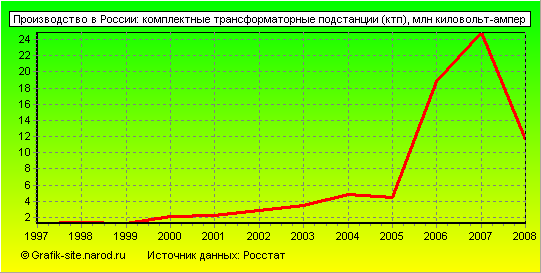 Графики - Производство в России - Комплектные трансформаторные подстанции (ктп)