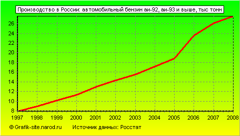 Графики - Производство в России - Автомобильный бензин аи-92, аи-93 и выше
