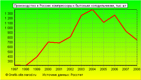 Графики - Производство в России - Компрессоры к бытовым холодильникам