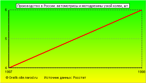Графики - Производство в России - Автомотрисы и мотодрезины узкой колеи