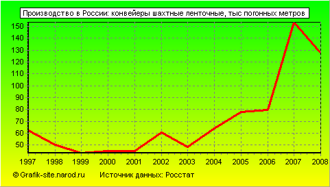 Графики - Производство в России - Конвейеры шахтные ленточные