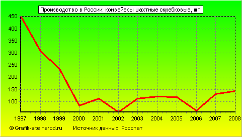 Графики - Производство в России - Конвейеры шахтные скребковые