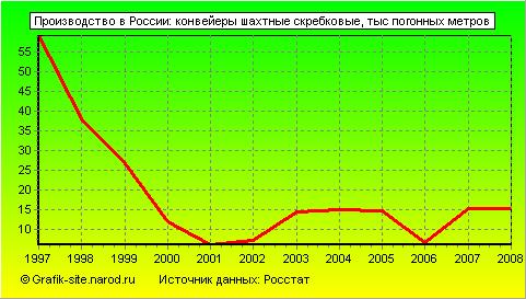 Графики - Производство в России - Конвейеры шахтные скребковые