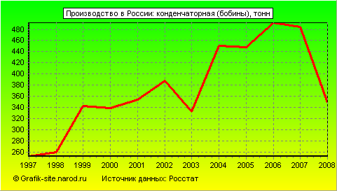 Графики - Производство в России - Конденчаторная (бобины)