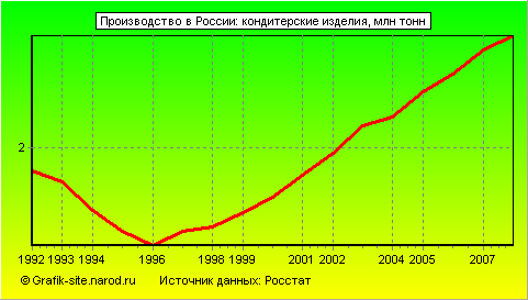 Графики - Производство в России - Кондитерские изделия