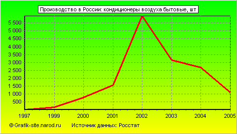 Графики - Производство в России - Кондиционеры воздуха бытовые
