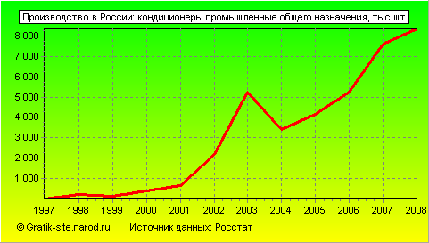Графики - Производство в России - Кондиционеры промышленные общего назначения