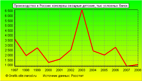 Графики - Производство в России - Консервы овощные детские