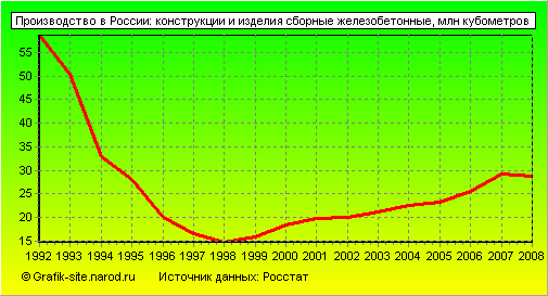 Графики - Производство в России - Конструкции и изделия сборные железобетонные