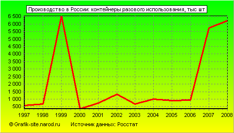 Графики - Производство в России - Контейнеры разового использования