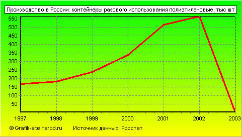 Графики - Производство в России - Контейнеры разового использования полиэтиленовые