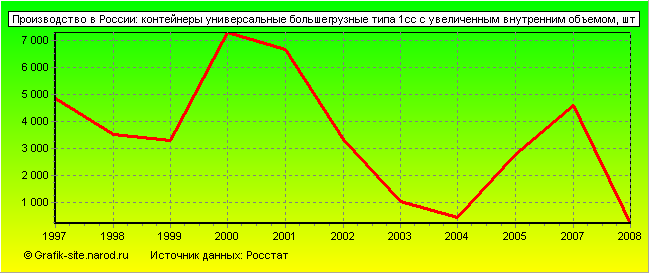 Графики - Производство в России - Контейнеры универсальные большегрузные типа 1сс с увеличенным внутренним объемом