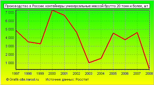 Графики - Производство в России - Контейнеры универсальные массой брутто 20 тонн и более