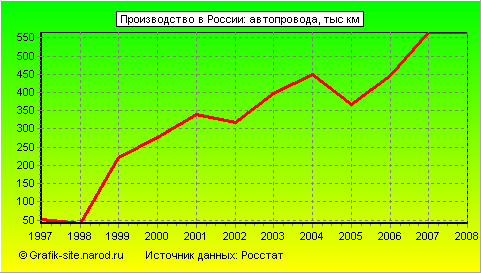 Графики - Производство в России - Автопровода