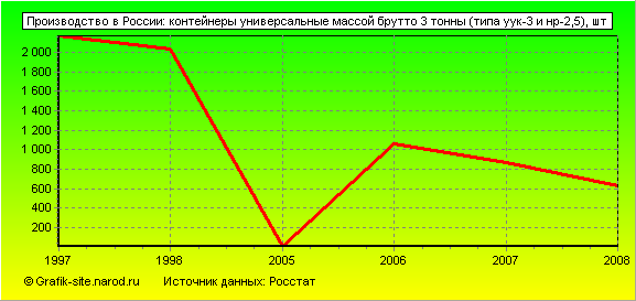 Графики - Производство в России - Контейнеры универсальные массой брутто 3 тонны (типа уук-3 и нр-2,5)
