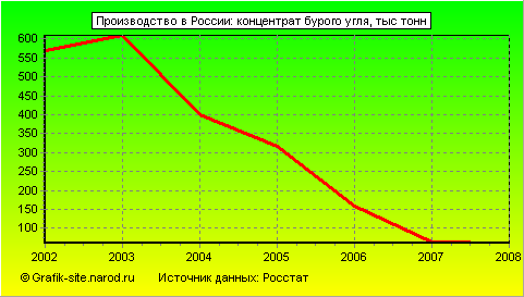 Графики - Производство в России - Концентрат бурого угля