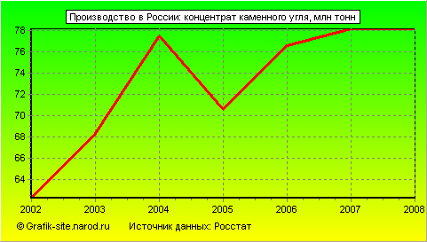 Графики - Производство в России - Концентрат каменного угля