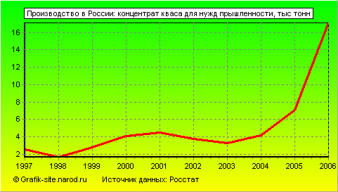 Графики - Производство в России - Концентрат кваса для нужд прышленности