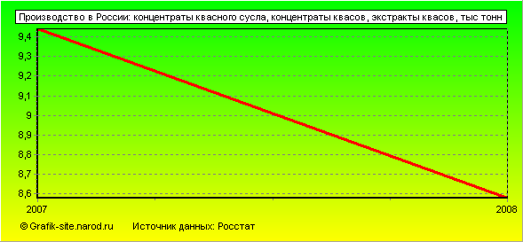 Графики - Производство в России - Концентраты квасного сусла, концентраты квасов, экстракты квасов