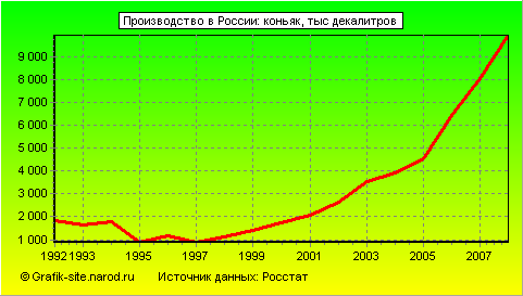 Графики - Производство в России - Коньяк