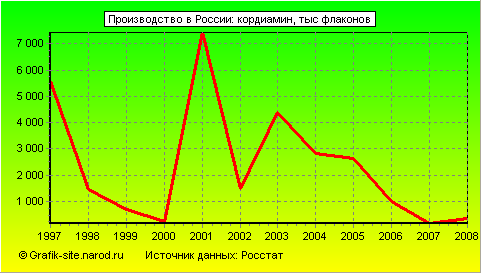 Графики - Производство в России - Кордиамин