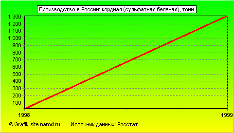 Графики - Производство в России - Кордная (сульфатная беленая)