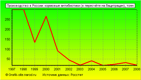 Графики - Производство в России - Кормовые антибиотики (в пересчёте на бацитрацин)