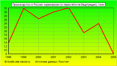 Графики - Производство в России - Кормогризин (в пересчёте на бацитрацин)