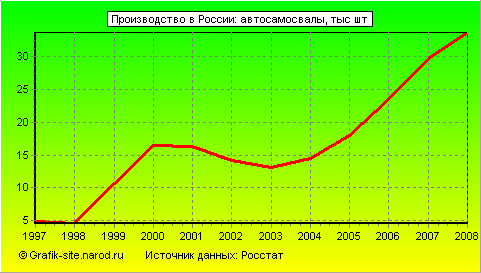 Графики - Производство в России - Автосамосвалы