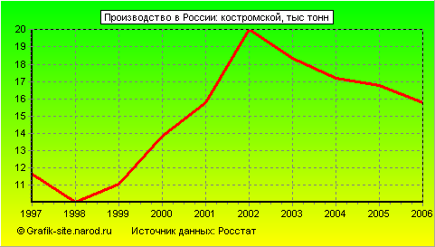 Графики - Производство в России - Костромской