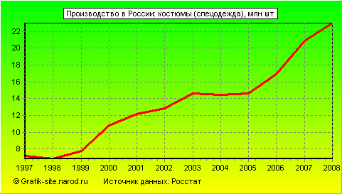 Графики - Производство в России - Костюмы (спецодежда)