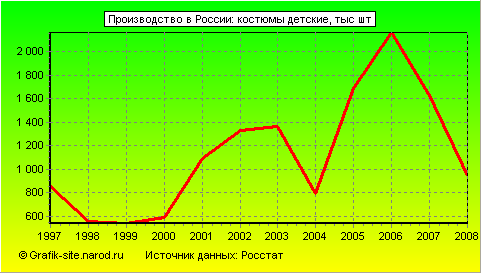 Графики - Производство в России - Костюмы детские