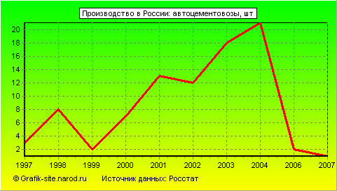 Графики - Производство в России - Автоцементовозы