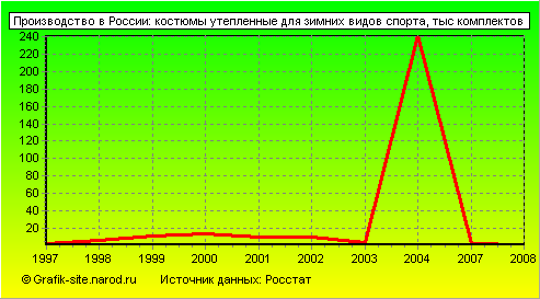 Графики - Производство в России - Костюмы утепленные для зимних видов спорта