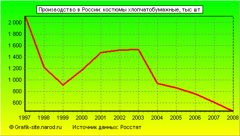 Графики - Производство в России - Костюмы хлопчатобумажные