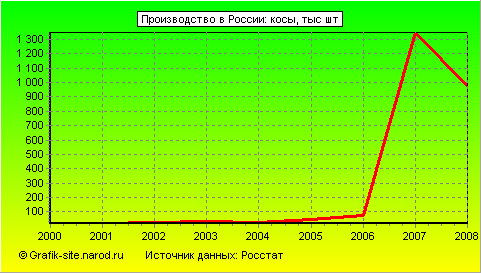 Графики - Производство в России - Косы