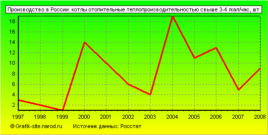 Графики - Производство в России - Котлы отопительные теплопроизводительностью свыше 3-4 гкал/час