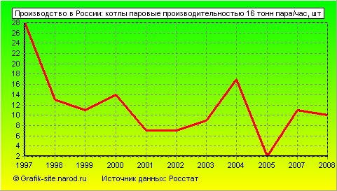 Графики - Производство в России - Котлы паровые производительностью 16 тонн пара/час