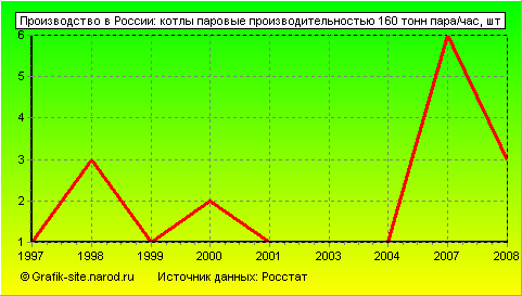 Графики - Производство в России - Котлы паровые производительностью 160 тонн пара/час