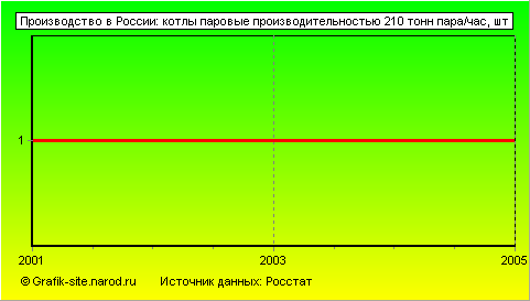 Графики - Производство в России - Котлы паровые производительностью 210 тонн пара/час