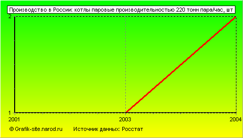 Графики - Производство в России - Котлы паровые производительностью 220 тонн пара/час