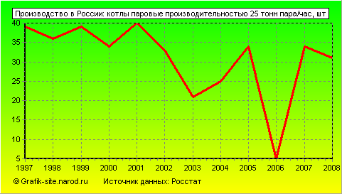 Графики - Производство в России - Котлы паровые производительностью 25 тонн пара/час