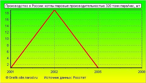 Графики - Производство в России - Котлы паровые производительностью 320 тонн пара/час