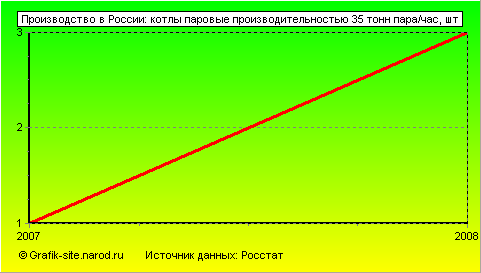 Графики - Производство в России - Котлы паровые производительностью 35 тонн пара/час