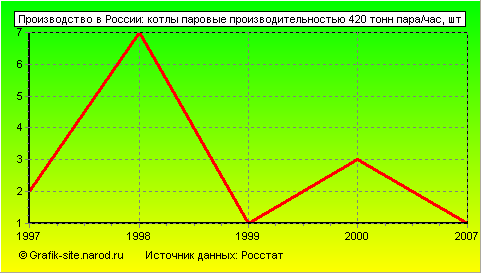 Графики - Производство в России - Котлы паровые производительностью 420 тонн пара/час