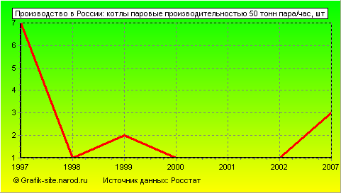 Графики - Производство в России - Котлы паровые производительностью 50 тонн пара/час