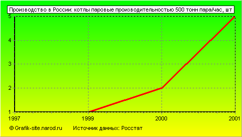 Графики - Производство в России - Котлы паровые производительностью 500 тонн пара/час