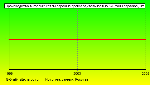 Графики - Производство в России - Котлы паровые производительностью 640 тонн пара/час
