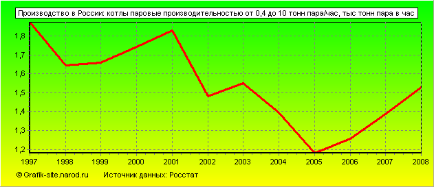 Графики - Производство в России - Котлы паровые производительностью от 0,4 до 10 тонн пара/час