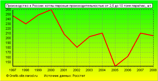 Графики - Производство в России - Котлы паровые производительностью от 2,5 до 10 тонн пара/час